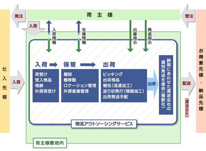 物流アウトソーシング 事例１