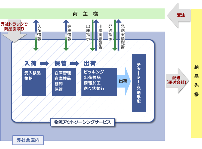 物流アウトソーシング 事例２