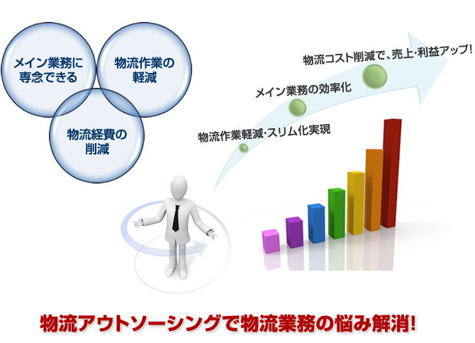 物流アウトソーシング３つのメリット、メイン業務に専念できる、物流作業の軽減、物流経費の削減